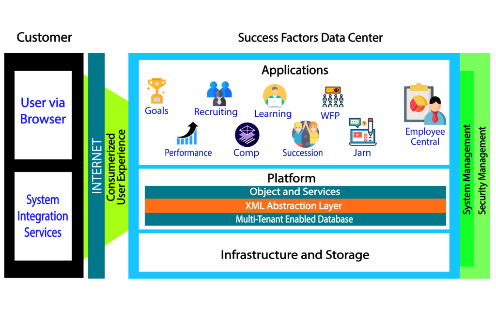 SAP SUCCESSFACTORS Fortified Infotech